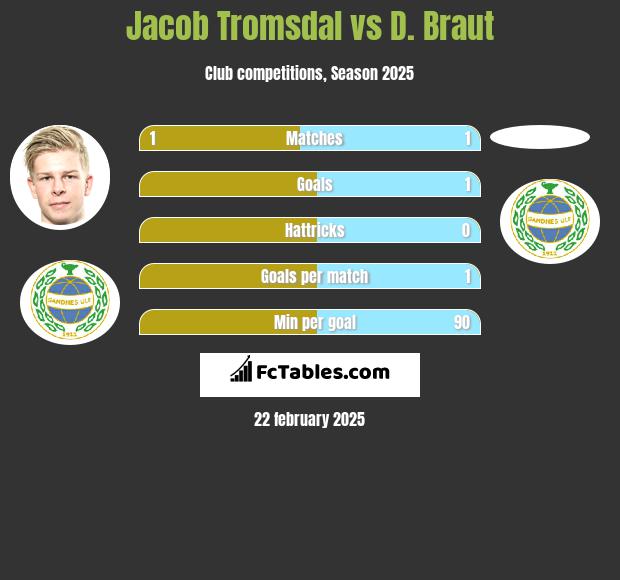 Jacob Tromsdal vs D. Braut h2h player stats