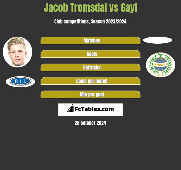 Jacob Tromsdal vs Gayi h2h player stats