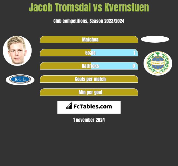 Jacob Tromsdal vs Kvernstuen h2h player stats