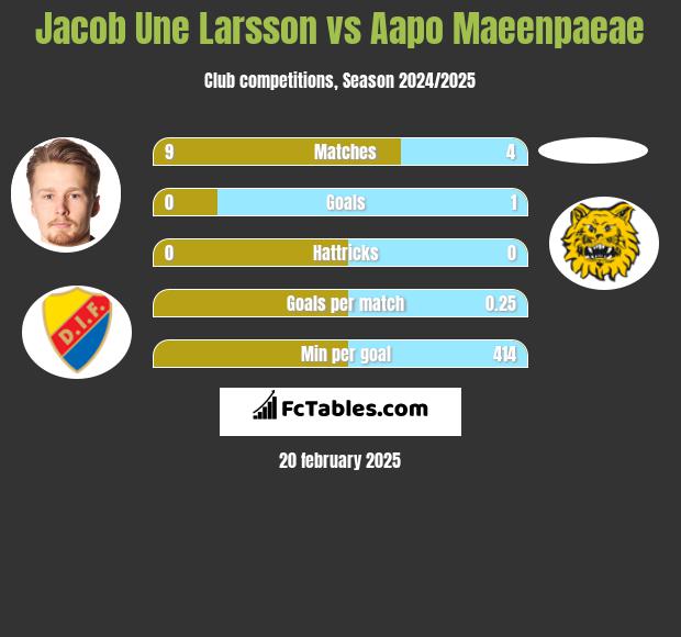 Jacob Une Larsson vs Aapo Maeenpaeae h2h player stats