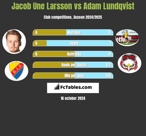 Jacob Une Larsson vs Adam Lundqvist h2h player stats