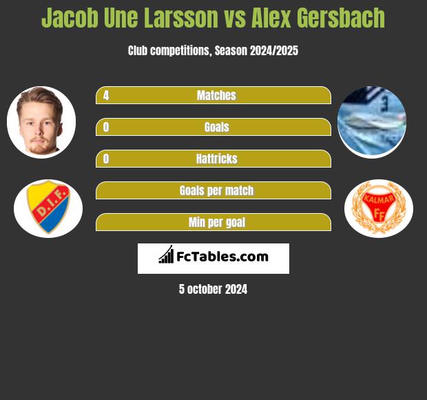 Jacob Une Larsson vs Alex Gersbach h2h player stats