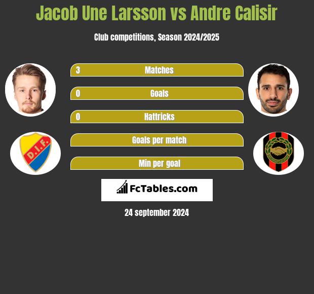 Jacob Une Larsson vs Andre Calisir h2h player stats