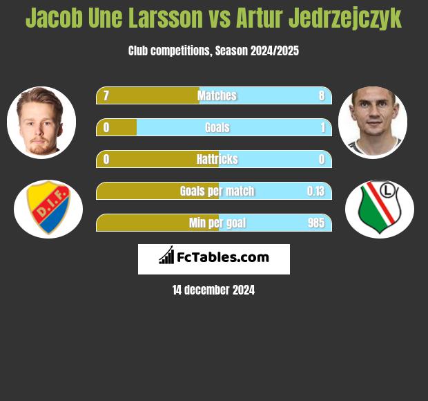 Jacob Une Larsson vs Artur Jędrzejczyk h2h player stats