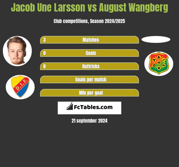 Jacob Une Larsson vs August Wangberg h2h player stats