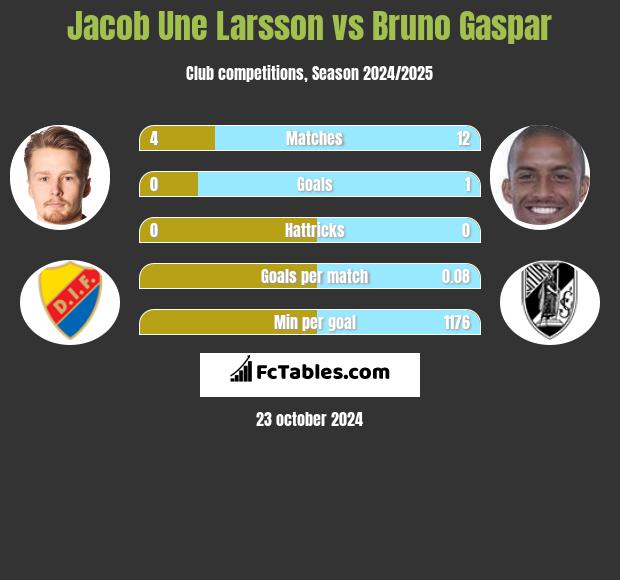 Jacob Une Larsson vs Bruno Gaspar h2h player stats