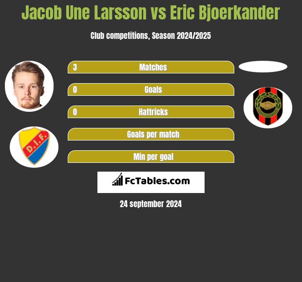 Jacob Une Larsson vs Eric Bjoerkander h2h player stats