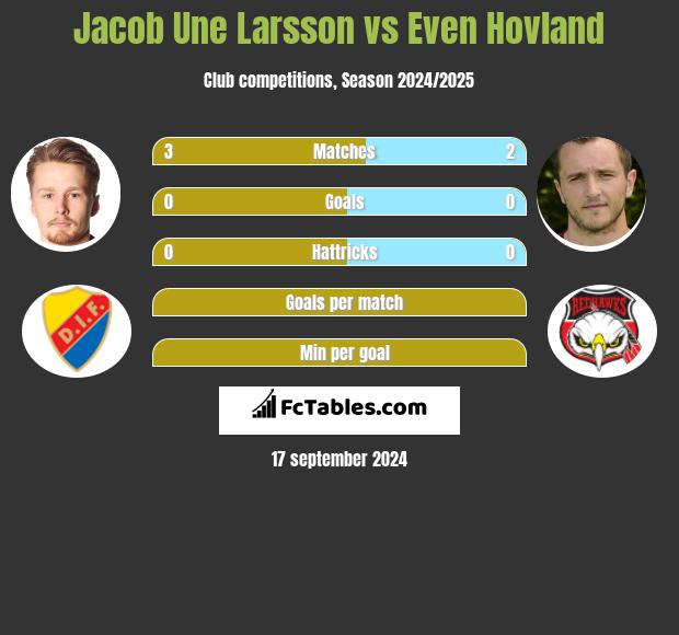 Jacob Une Larsson vs Even Hovland h2h player stats