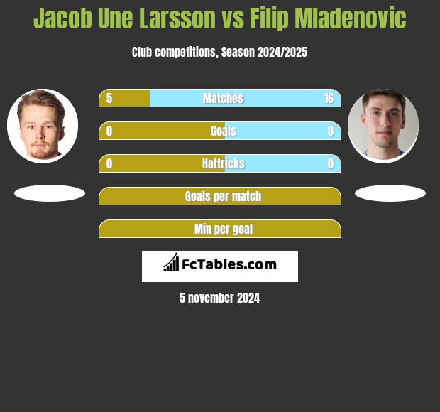 Jacob Une Larsson vs Filip Mladenovic h2h player stats