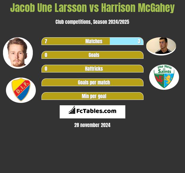 Jacob Une Larsson vs Harrison McGahey h2h player stats