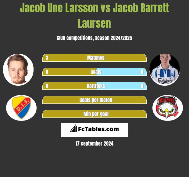 Jacob Une Larsson vs Jacob Barrett Laursen h2h player stats