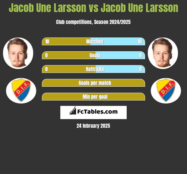 Jacob Une Larsson vs Jacob Une Larsson h2h player stats