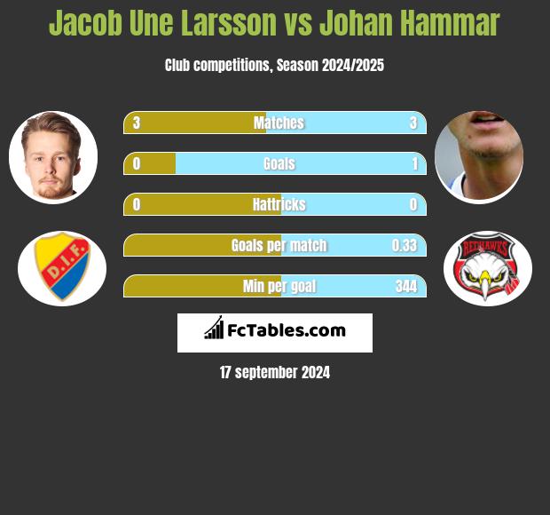 Jacob Une Larsson vs Johan Hammar h2h player stats