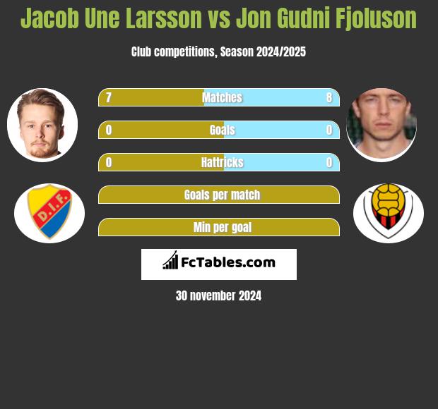 Jacob Une Larsson vs Jon Gudni Fjoluson h2h player stats