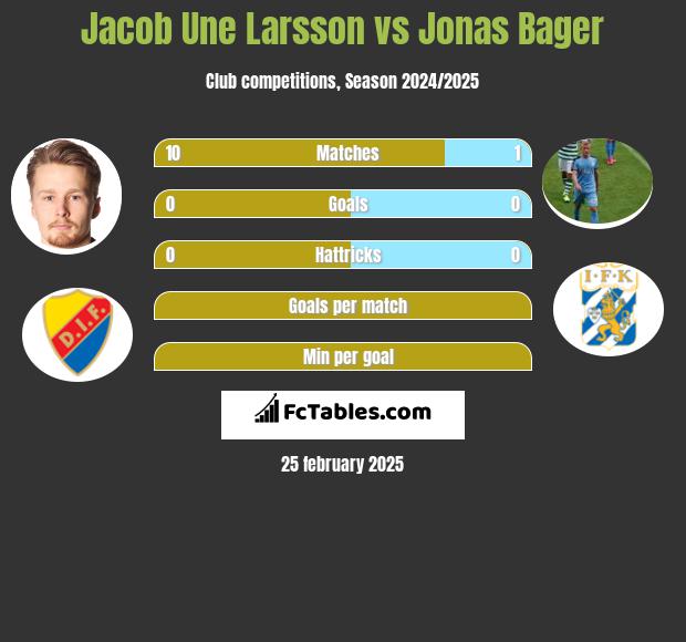 Jacob Une Larsson vs Jonas Bager h2h player stats