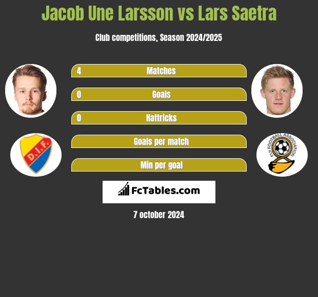 Jacob Une Larsson vs Lars Saetra h2h player stats