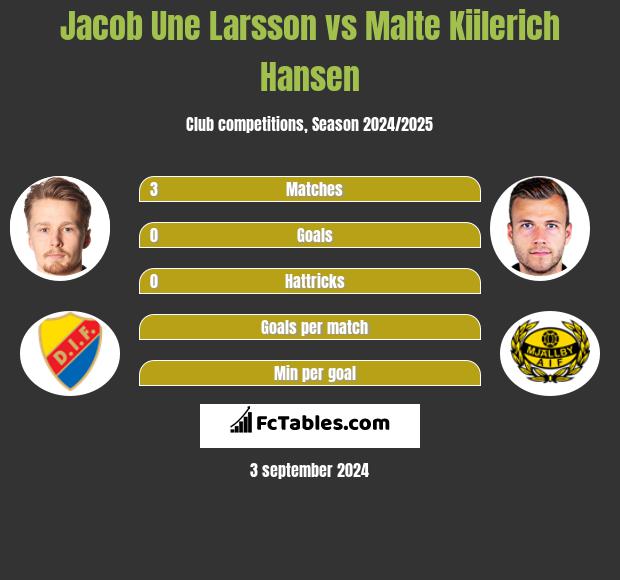 Jacob Une Larsson vs Malte Kiilerich Hansen h2h player stats