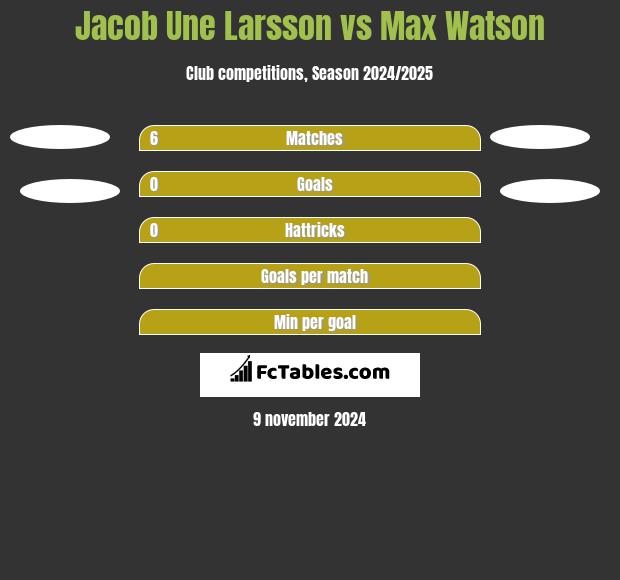 Jacob Une Larsson vs Max Watson h2h player stats