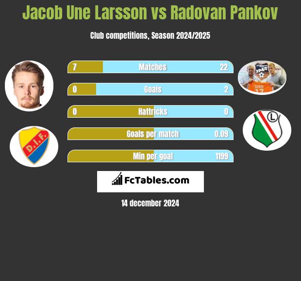 Jacob Une Larsson vs Radovan Pankov h2h player stats