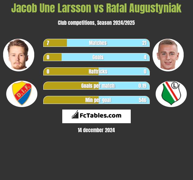 Jacob Une Larsson vs Rafał Augustyniak h2h player stats