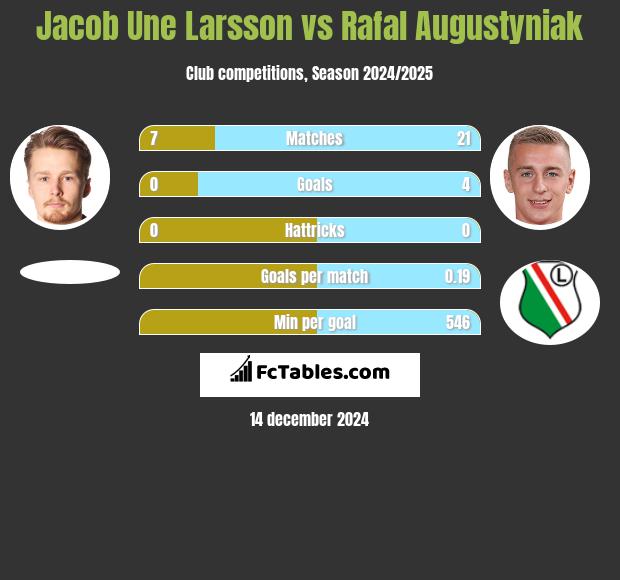 Jacob Une Larsson vs Rafal Augustyniak h2h player stats