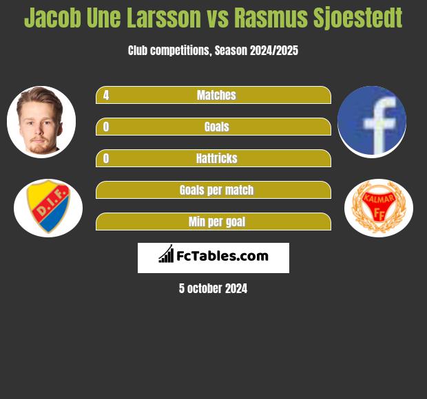 Jacob Une Larsson vs Rasmus Sjoestedt h2h player stats