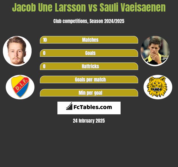 Jacob Une Larsson vs Sauli Vaeisaenen h2h player stats