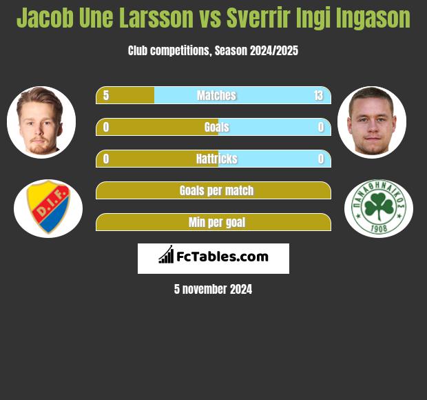 Jacob Une Larsson vs Sverrir Ingi Ingason h2h player stats