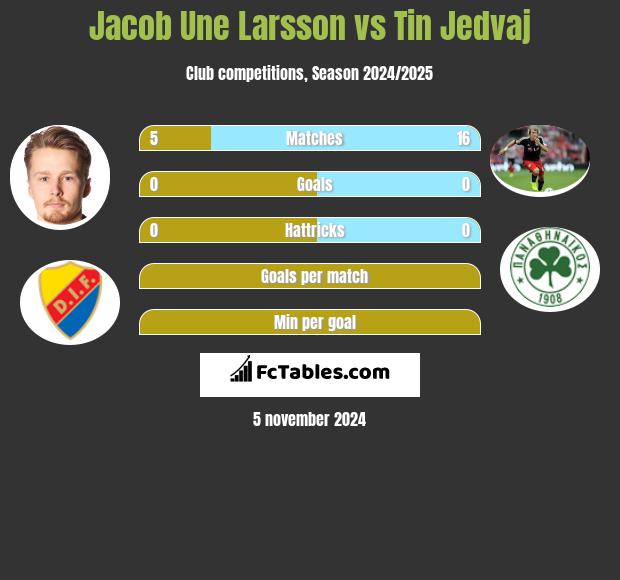 Jacob Une Larsson vs Tin Jedvaj h2h player stats