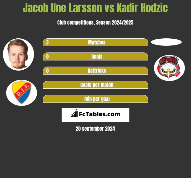 Jacob Une Larsson vs Kadir Hodzic h2h player stats