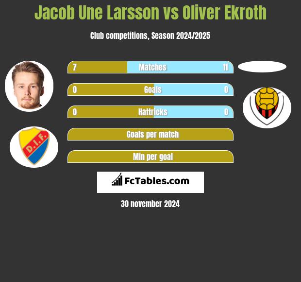 Jacob Une Larsson vs Oliver Ekroth h2h player stats