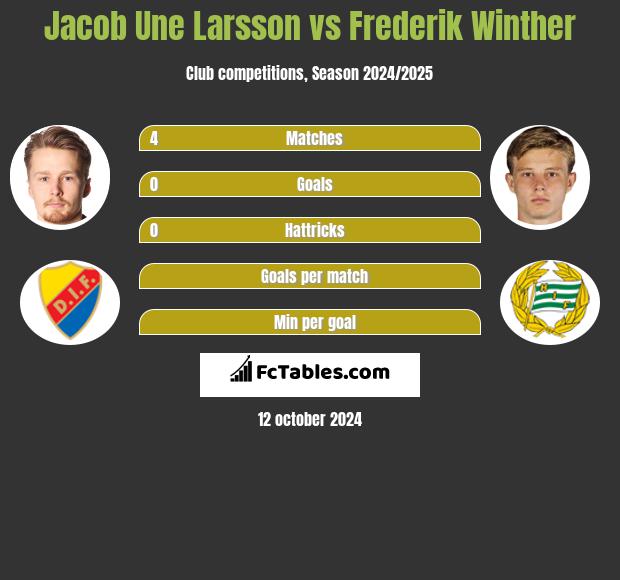 Jacob Une Larsson vs Frederik Winther h2h player stats