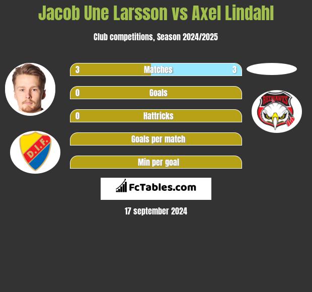 Jacob Une Larsson vs Axel Lindahl h2h player stats