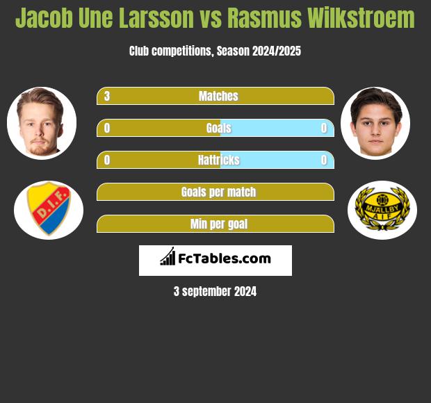 Jacob Une Larsson vs Rasmus Wilkstroem h2h player stats