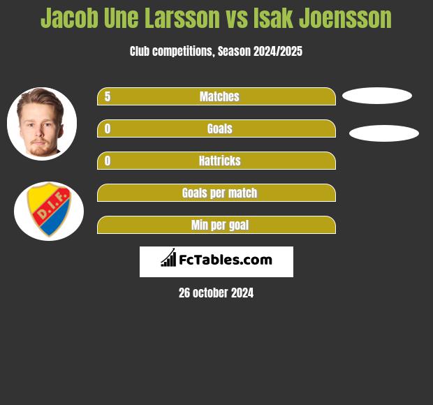 Jacob Une Larsson vs Isak Joensson h2h player stats