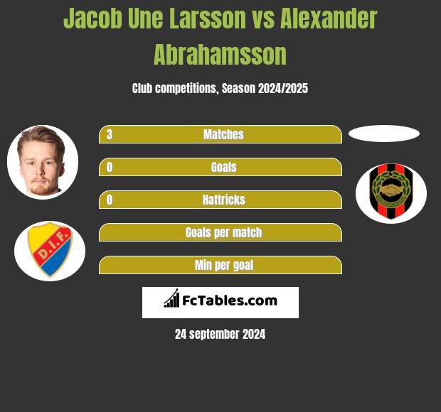 Jacob Une Larsson vs Alexander Abrahamsson h2h player stats