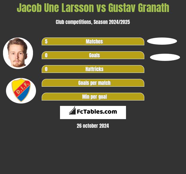 Jacob Une Larsson vs Gustav Granath h2h player stats