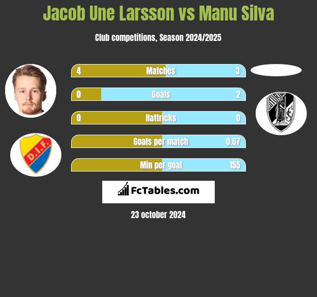 Jacob Une Larsson vs Manu Silva h2h player stats