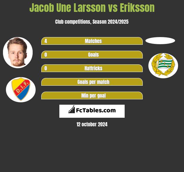 Jacob Une Larsson vs Eriksson h2h player stats