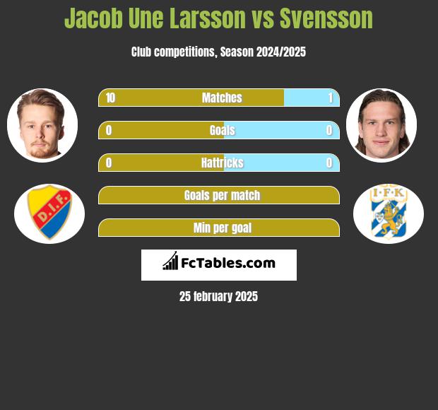 Jacob Une Larsson vs Svensson h2h player stats