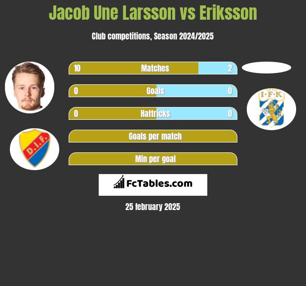 Jacob Une Larsson vs Eriksson h2h player stats