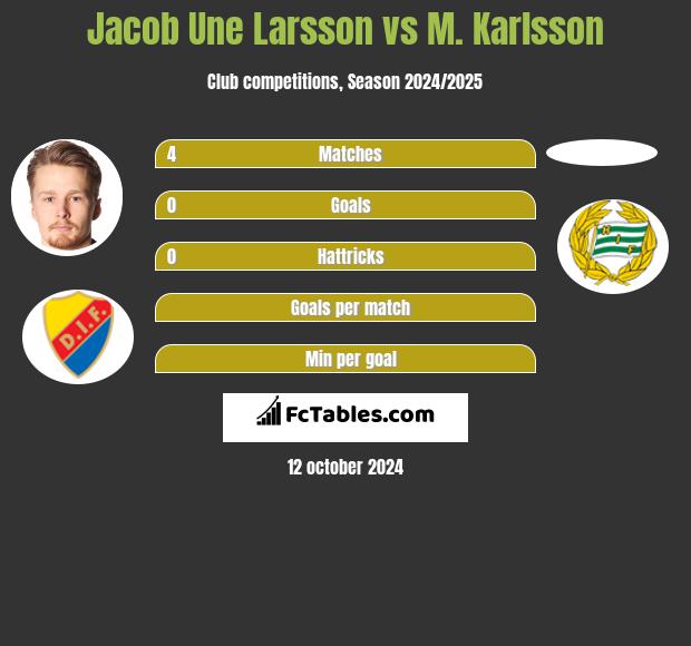 Jacob Une Larsson vs M. Karlsson h2h player stats