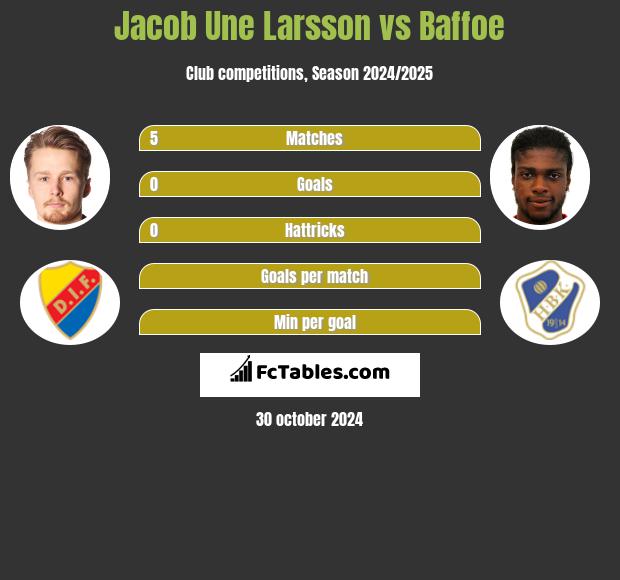 Jacob Une Larsson vs Baffoe h2h player stats