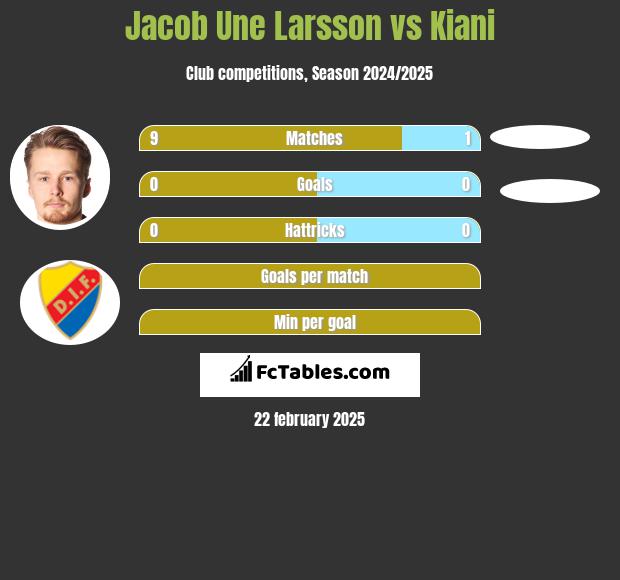 Jacob Une Larsson vs Kiani h2h player stats