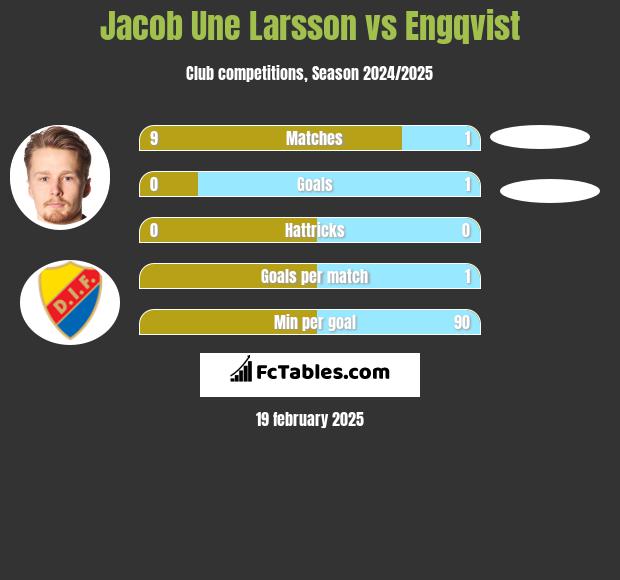 Jacob Une Larsson vs Engqvist h2h player stats