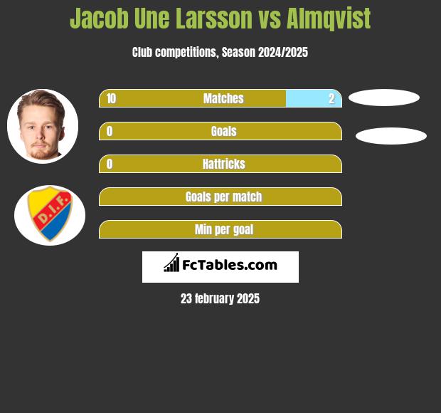 Jacob Une Larsson vs Almqvist h2h player stats