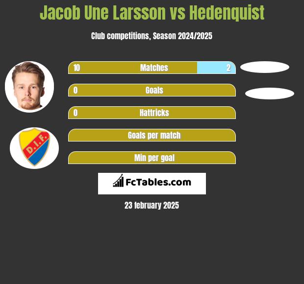 Jacob Une Larsson vs Hedenquist h2h player stats