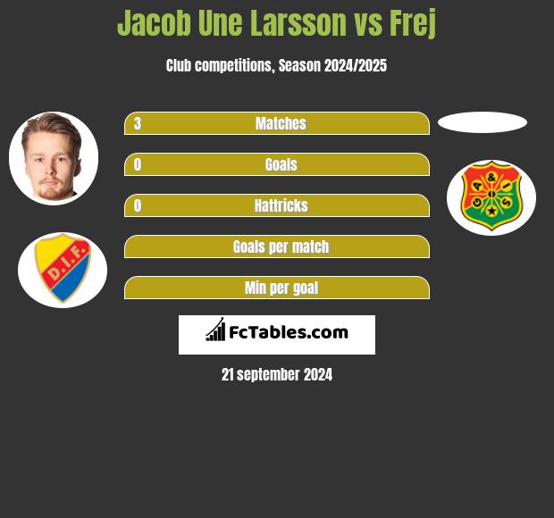 Jacob Une Larsson vs Frej h2h player stats