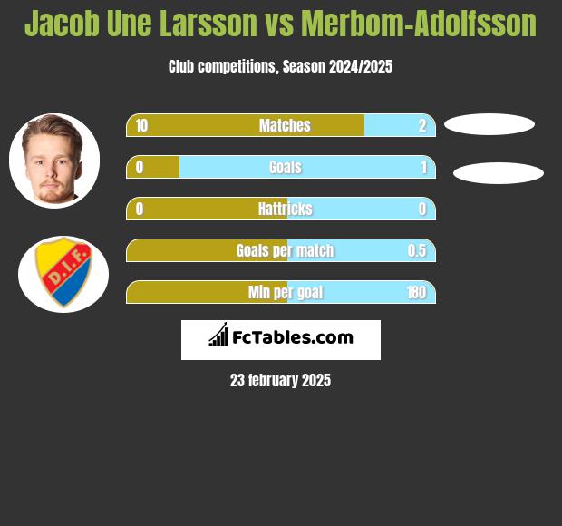 Jacob Une Larsson vs Merbom-Adolfsson h2h player stats