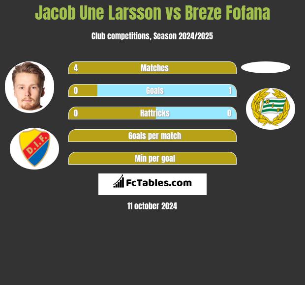 Jacob Une Larsson vs Breze Fofana h2h player stats